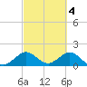 Biscayne Channel tide chart for Saturday, March 4, 2023