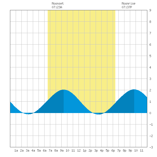 Biscayne Channel tide chart for Wednesday, March 8, 2023