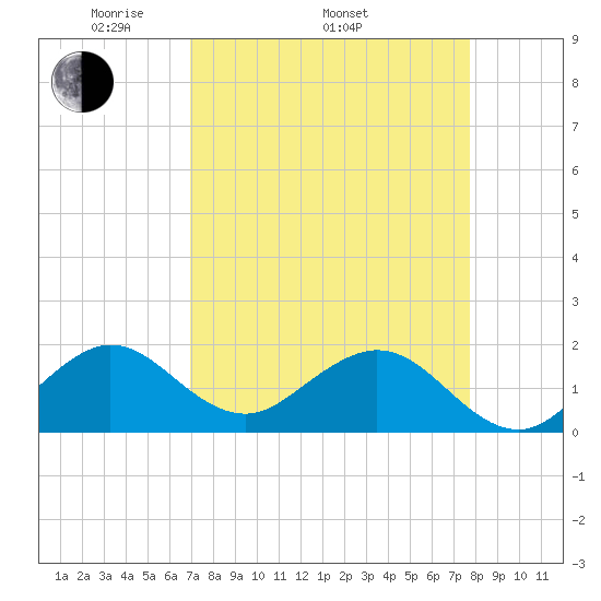 Biscayne Channel tide chart for Thursday, April 13, 2023