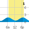 Biscayne Channel tide chart for Saturday, April 1, 2023