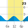 Biscayne Channel tide chart for Sunday, April 23, 2023