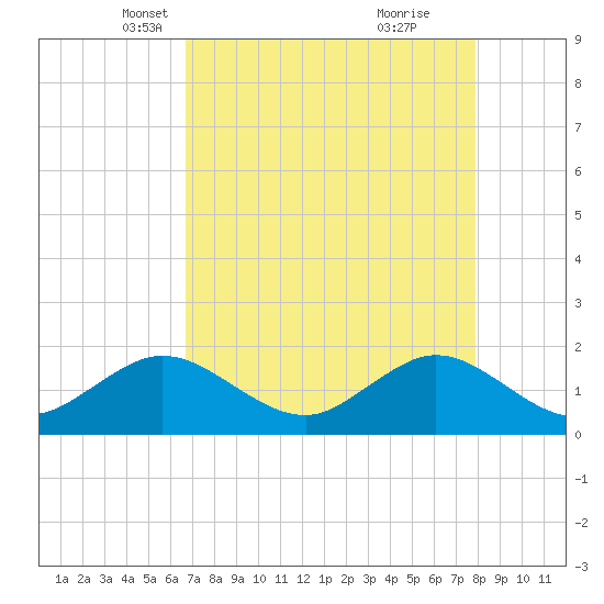 Biscayne Channel tide chart for Sunday, April 30, 2023