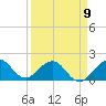 Biscayne Channel tide chart for Sunday, April 9, 2023