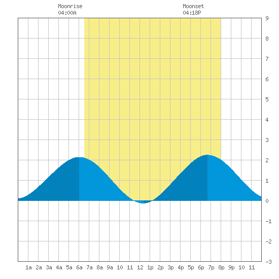 Biscayne Channel tide chart for Monday, May 15, 2023