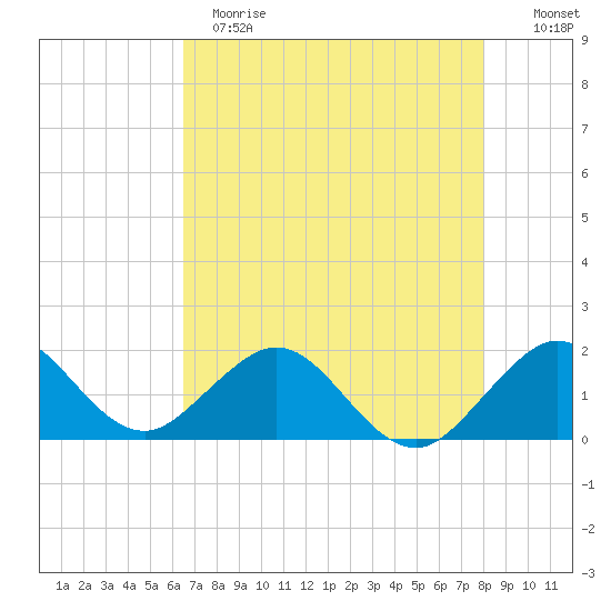 Biscayne Channel tide chart for Sunday, May 21, 2023