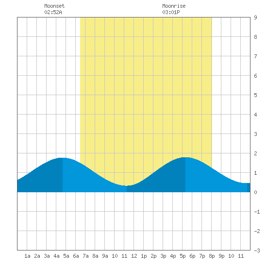 Biscayne Channel tide chart for Monday, May 29, 2023