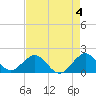 Biscayne Channel tide chart for Thursday, May 4, 2023