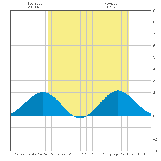 Biscayne Channel tide chart for Tuesday, June 13, 2023