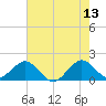 Biscayne Channel tide chart for Tuesday, June 13, 2023