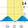 Biscayne Channel tide chart for Wednesday, June 14, 2023