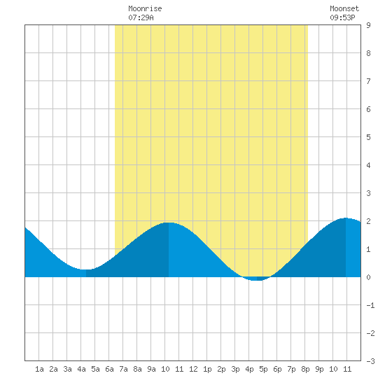 Biscayne Channel tide chart for Monday, June 19, 2023