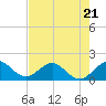 Biscayne Channel tide chart for Wednesday, June 21, 2023
