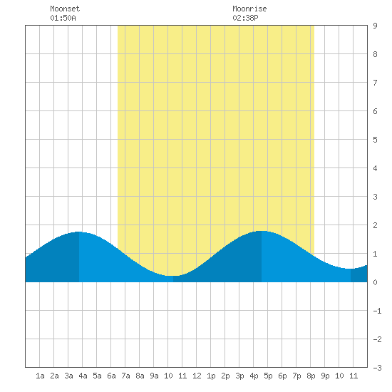 Biscayne Channel tide chart for Tuesday, June 27, 2023