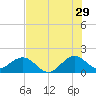 Biscayne Channel tide chart for Thursday, June 29, 2023
