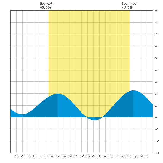 Biscayne Channel tide chart for Friday, June 2, 2023
