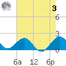 Biscayne Channel tide chart for Saturday, June 3, 2023