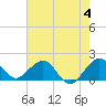 Biscayne Channel tide chart for Sunday, June 4, 2023