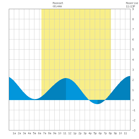 Biscayne Channel tide chart for Tuesday, June 6, 2023