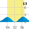 Biscayne Channel tide chart for Thursday, July 13, 2023