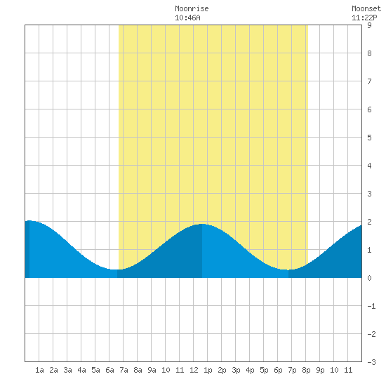 Biscayne Channel tide chart for Saturday, July 22, 2023