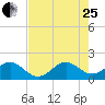 Biscayne Channel tide chart for Tuesday, July 25, 2023