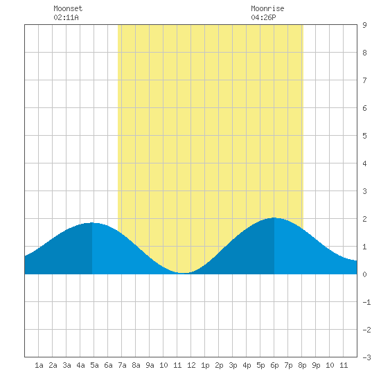 Biscayne Channel tide chart for Friday, July 28, 2023