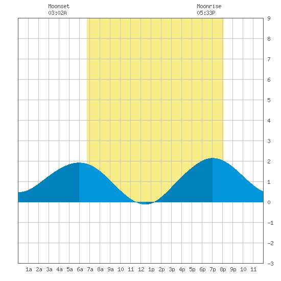 Biscayne Channel tide chart for Saturday, July 29, 2023