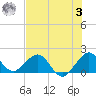 Biscayne Channel tide chart for Monday, July 3, 2023