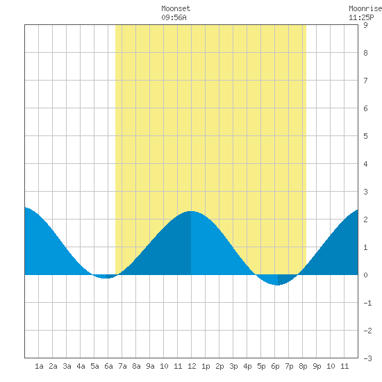 Biscayne Channel tide chart for Thursday, July 6, 2023