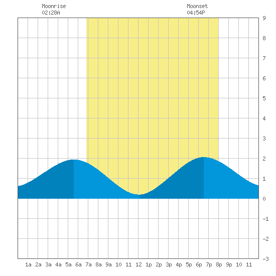 Biscayne Channel tide chart for Friday, August 11, 2023