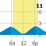 Biscayne Channel tide chart for Friday, August 11, 2023