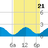 Biscayne Channel tide chart for Monday, August 21, 2023