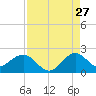 Biscayne Channel tide chart for Sunday, August 27, 2023