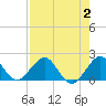Biscayne Channel tide chart for Wednesday, August 2, 2023