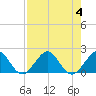 Biscayne Channel tide chart for Friday, August 4, 2023