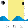 Biscayne Channel tide chart for Tuesday, August 8, 2023