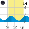 Biscayne Channel tide chart for Thursday, September 14, 2023