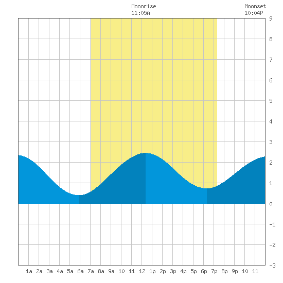 Biscayne Channel tide chart for Tuesday, September 19, 2023