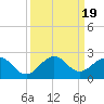 Biscayne Channel tide chart for Tuesday, September 19, 2023