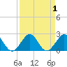 Biscayne Channel tide chart for Friday, September 1, 2023