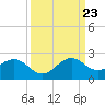 Biscayne Channel tide chart for Saturday, September 23, 2023