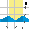 Biscayne Channel tide chart for Tuesday, October 10, 2023