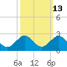 Biscayne Channel tide chart for Friday, October 13, 2023