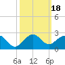 Biscayne Channel tide chart for Wednesday, October 18, 2023