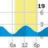 Biscayne Channel tide chart for Thursday, October 19, 2023