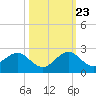 Biscayne Channel tide chart for Monday, October 23, 2023