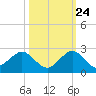 Biscayne Channel tide chart for Tuesday, October 24, 2023