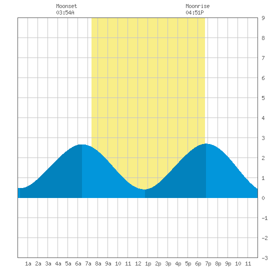 Biscayne Channel tide chart for Wednesday, October 25, 2023