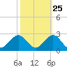 Biscayne Channel tide chart for Wednesday, October 25, 2023