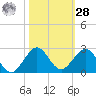 Biscayne Channel tide chart for Saturday, October 28, 2023